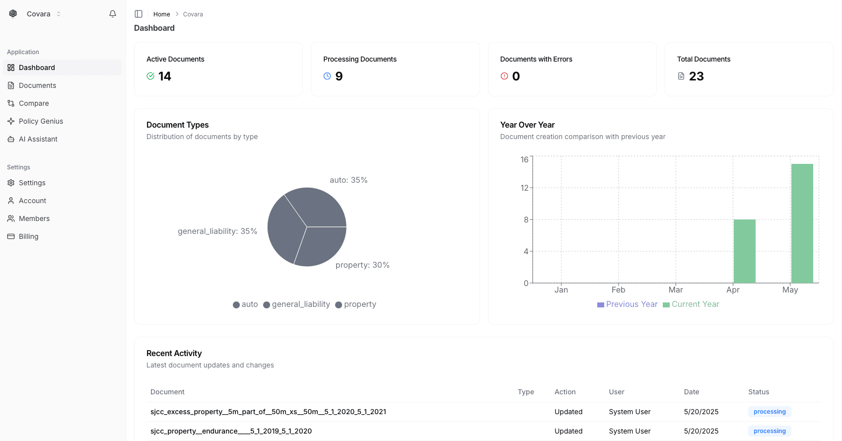 Covara Cloud Dashboard
